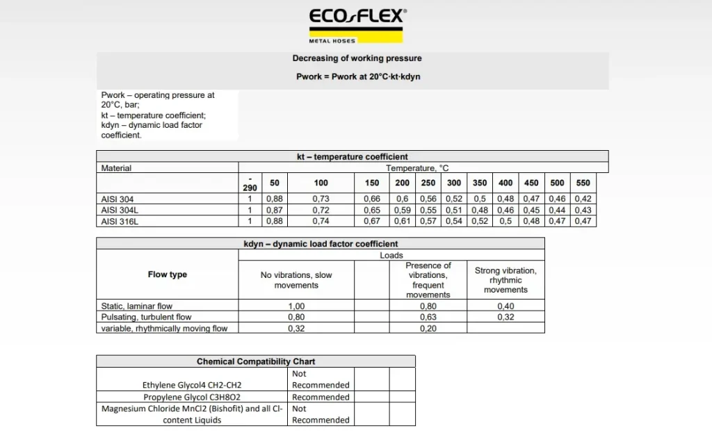 effect of temperature on the working pressure of a metal hose